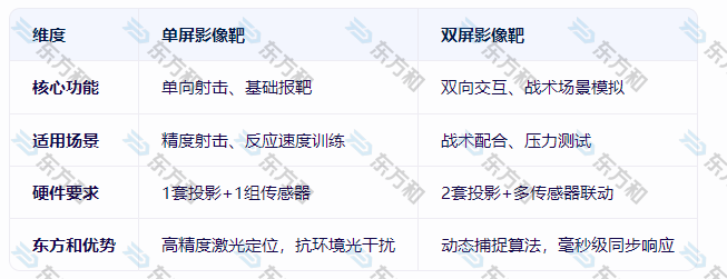 小型靶场如何选型？单屏/双屏影像靶选购攻略
